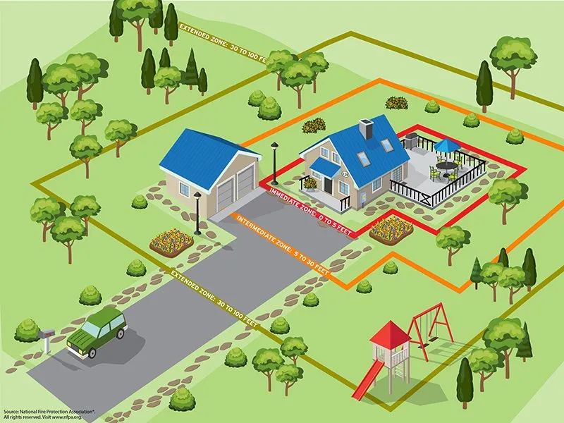 defensible space zones